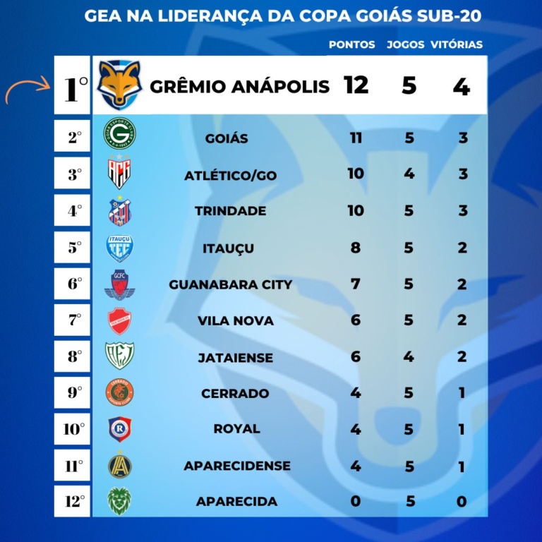 Grêmio Anápolis é líder da Copa Goiás sub-20; confira a tabela de classificação