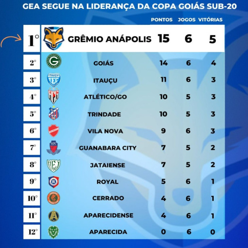 Grêmio Anápolis segue na liderança após a sexta rodada da Copa Goiás sub-20; veja a tabela de classificação