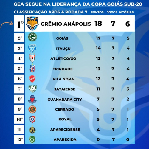 Na ponta da tebela! GEA segue na liderança da Copa Goiás sub-20
